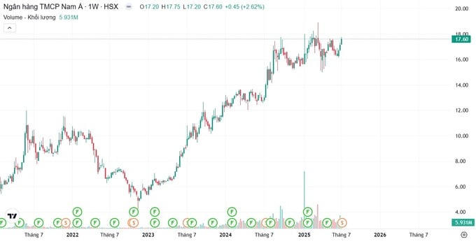 Giá cổ phiếu NAB có hiệu suất tăng trưởng tốt từ đầu năm 2025.