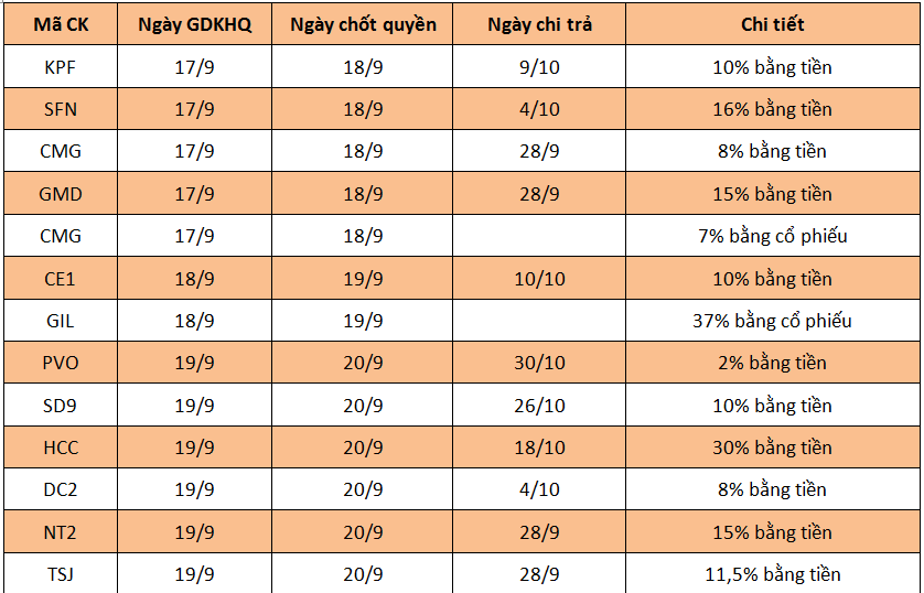 Lịch chốt quyền cổ tức tuần 17 - 23/9