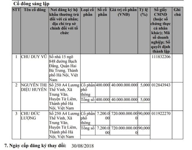 Cơ cấu cổ đông sáng lập của Phú Mỹ Group (Nguồn: Cổng thông tin quốc gia về Đăng ký doanh nghiệp). &nbsp;