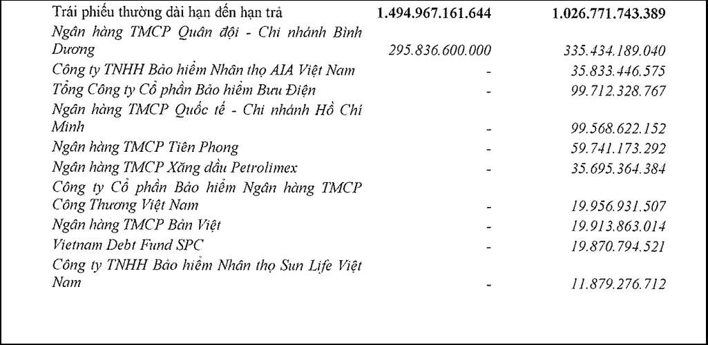 Becamex IDC: Nắm trong tay quỹ đất “khủng” nhưng liên tục vay nợ qua kênh trái phiếu, hé lộ “chủ nợ” lớn nhất của “ông trùm” KCN tại Bình Dương