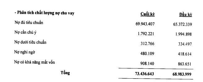 Một ngân hàng báo lãi giảm, sẽ đẩy mạnh cho vay bất động sản
