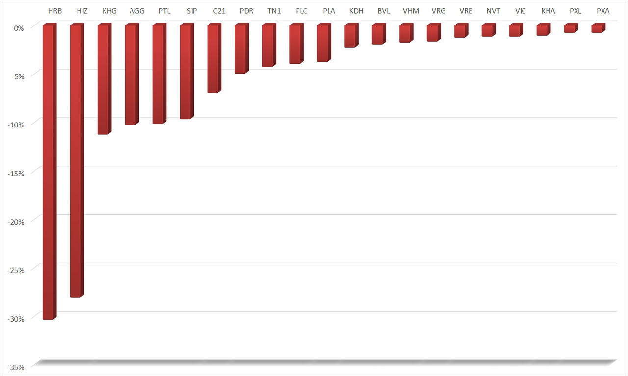 20 cổ phiếu bất động sản giảm giá mạnh nhất tháng 8. &nbsp;