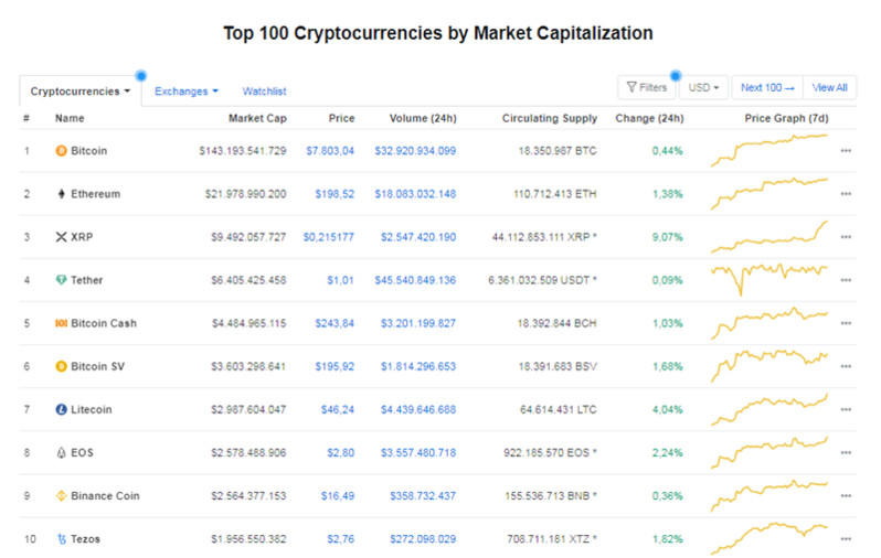 Giá Bitcoin hôm nay ngày 29/4: Phục hồi tích cực, giao dịch ở mức 7.800 USD/BTC