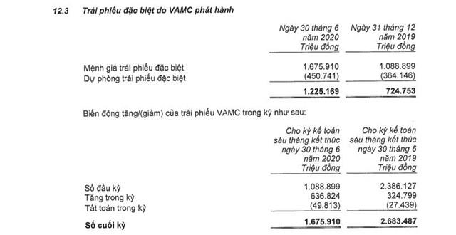 B&aacute;o c&aacute;o t&agrave;i ch&iacute;nh hợp nhất qu&yacute; 2 năm 2020 (đ&atilde; so&aacute;t x&eacute;t).