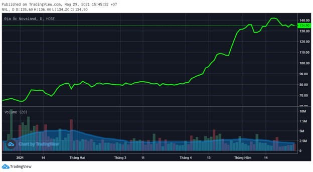 Diễn biến cổ phiếu NVL. &nbsp;