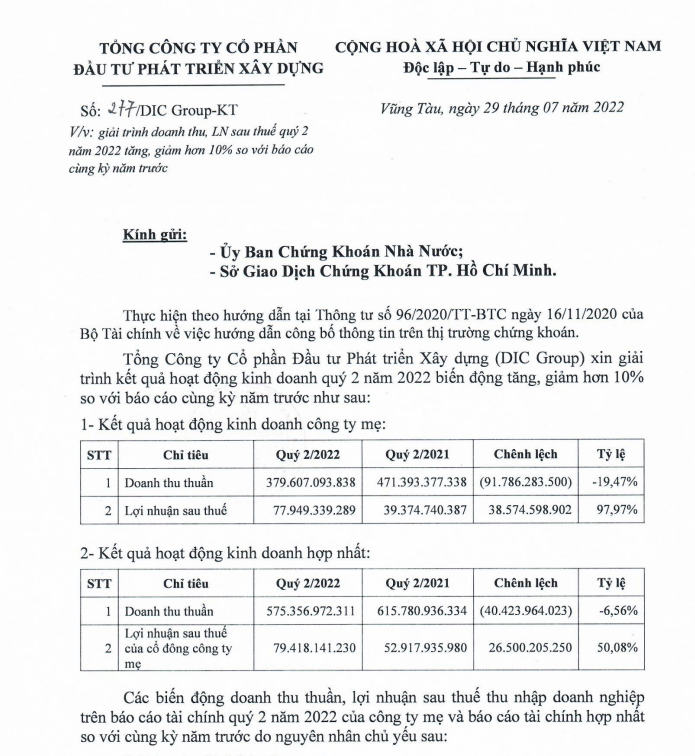 DIC Group giải trình doanh thu, LNST quý II/2022 tăng, giảm 10% so với báo cáo cùng kỳ năm trước.