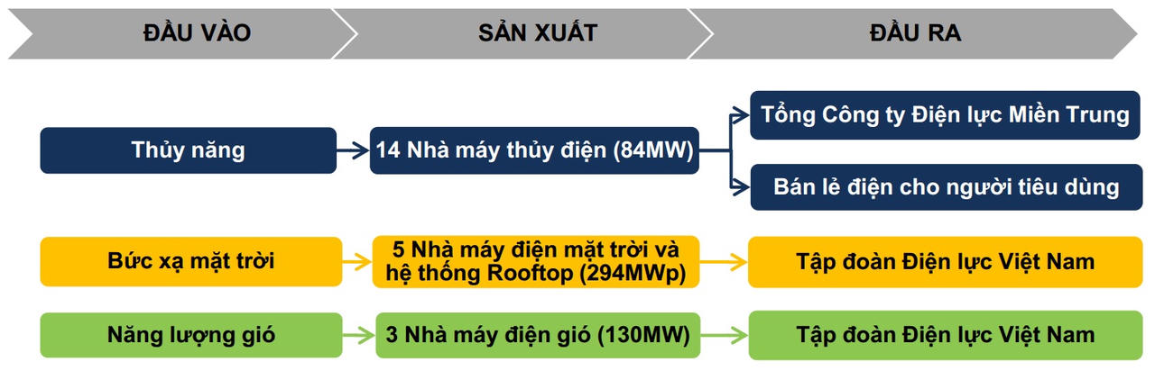 Định giá lần đầu cổ phiếu GEG: Triển vọng từ các dự án năng lượng tái tạo