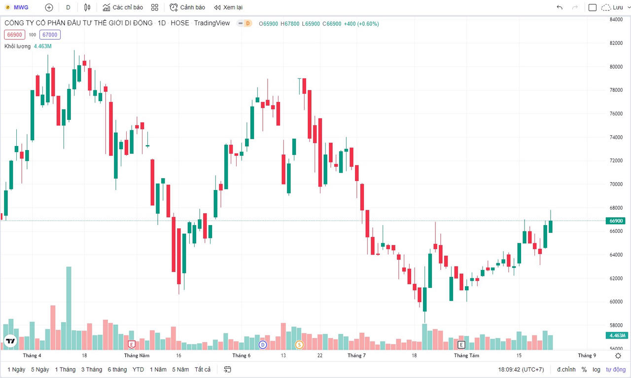 Diễn biến cổ phiếu MWG tính đến kết phiên ngày 23/8. &nbsp;