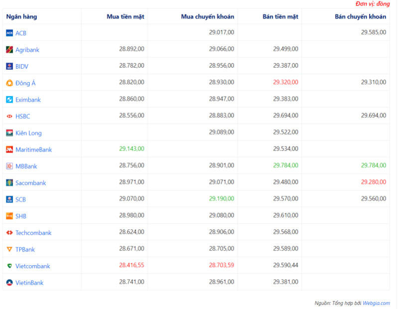 Tỷ giá ngoại tệ hôm nay ngày 20/4: USD giảm mạnh, Euro suy yếu