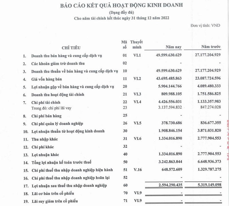 Một số chỉ tiêu tài chính quý I/2022 của Long Giang Land. &nbsp;