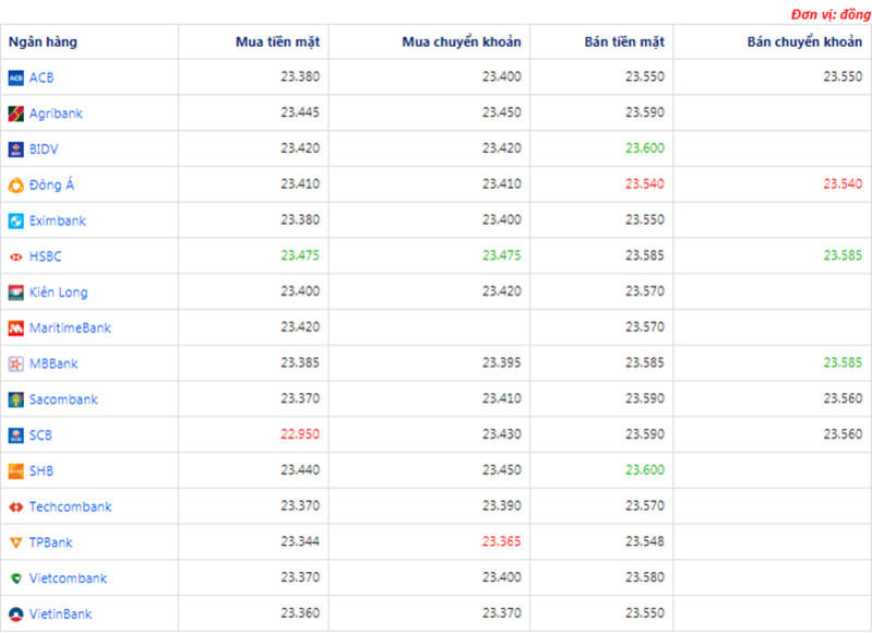 Tỷ giá USD hôm nay ngày 10/4: Giảm nhanh khi Fed công bố kế hoạch cho vay mới