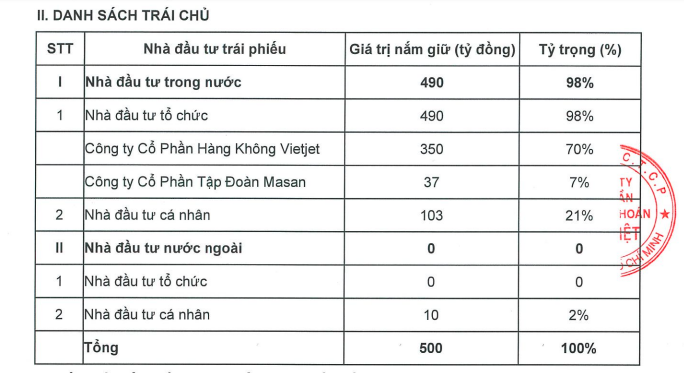 Chứng khoán Bản Việt của bà Nguyễn Thanh Phượng được Vietjet và Masan cho vay 377 tỷ