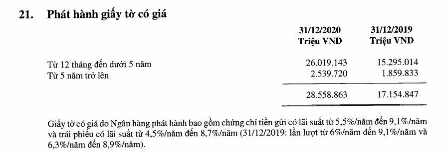 Phát hành giấy tờ có giá tại VIB, Sacombank tăng kỷ lục