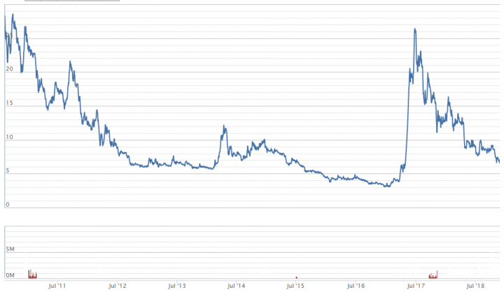 Diễn biến cổ phiếu QCG kể từ khi niêm yết sàn HOSE đến nay