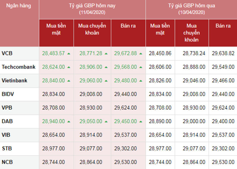 Tỷ giá ngoại tệ hôm nay 11/4: 6 đồng tiền chủ chốt cùng giảm