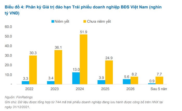 Khối nợ hàng trăm nghìn tỷ đồng trái phiếu của nhiều ‘đại gia’ bất động sản sắp đến hạn thanh toán