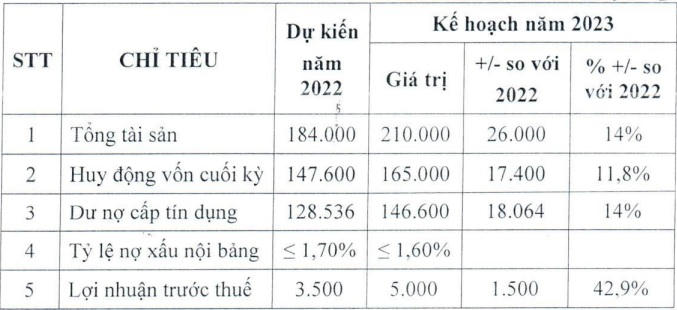 Năm 2023, Eximbank đặt mục tiêu lợi nhuận 5.000 tỷ đồng, tăng 42,9%