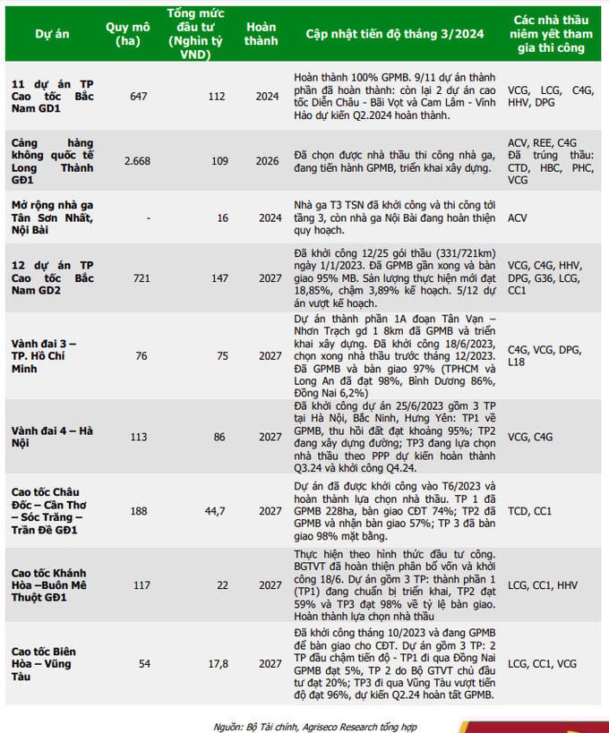 Đầu tư công bứt tốc, nhóm doanh nghiệp vật liệu xây dựng được hưởng lợi
