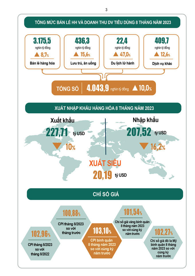 {Infographic} Tình hình kinh tế – xã hội tháng 8 và 8 tháng năm 2023