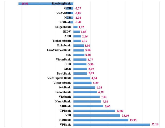Tỷ lệ tăng trưởng tiền gửi của khách hàng (%) tại thời điểm 30/6/2022 so với đầu năm nay.