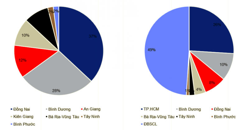 Cơ cấu sản lượng khai thác và tiêu thụ đá xây dựng tại khu vực phía Nam. &nbsp;