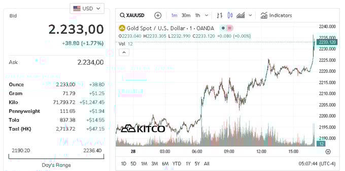 Giá vàng thế giới leo thẳng đứng, vượt ngưỡng 2.200 USD/ounce cao kỷ lục. Ảnh: Kitco &nbsp;