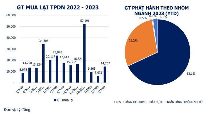 Hoạt động phát hành trái phiếu hồi phục, hơn 1,3 tỷ USD trái phiếu được mua lại trước hạn trong quý I/2023