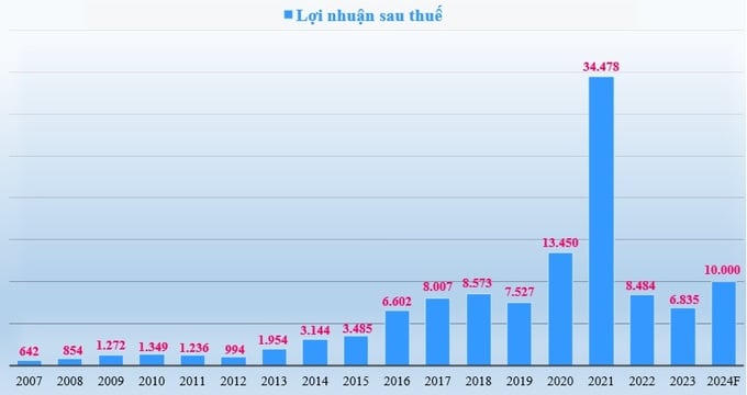 Tập đoàn Hòa Phát đặt mục tiêu 10.000 tỷ đồng lợi nhuận sau thuế