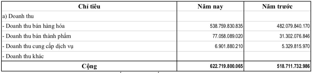 Đóng góp phần lớn vào doanh thu của Nhà Thăng Long – Việt Nam là&nbsp;doanh thu hàng hoá hơn 538,7 tỷ đồng