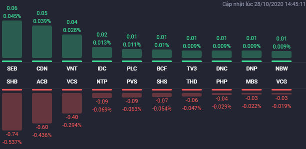 Chứng khoán Việt Nam giảm mạnh nhất 3 tháng, một số mã BĐS vẫn tăng mạnh