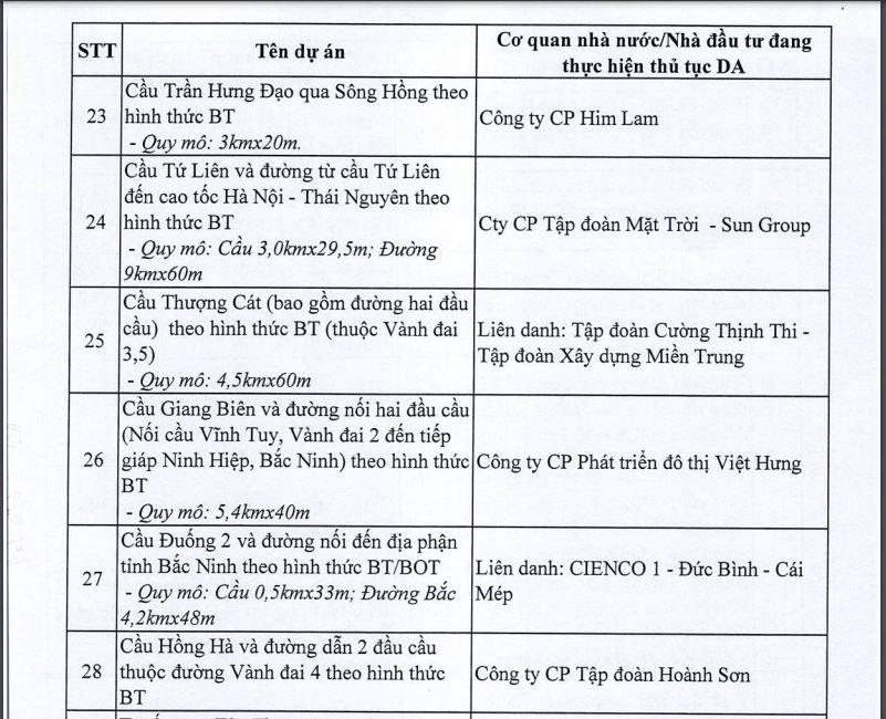 Thị trường BĐS Hà Nội 'gãy nhịp' khi loạt dự án cầu bắc qua sông Hồng, sông Đuống dừng triển khai?