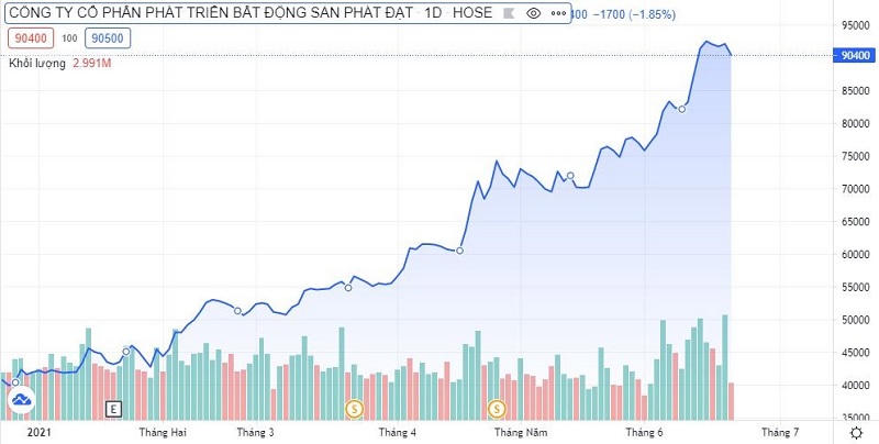 Diễn biến giá cổ phiếu PDR của Phát Đạt từ đầu năm tới nay. (Nguồn: TradingView). &nbsp;