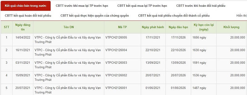 Vạn Trường Phát đã ồ ạt huy động hàng chục nghìn tỷ trái phiếu như thế nào?