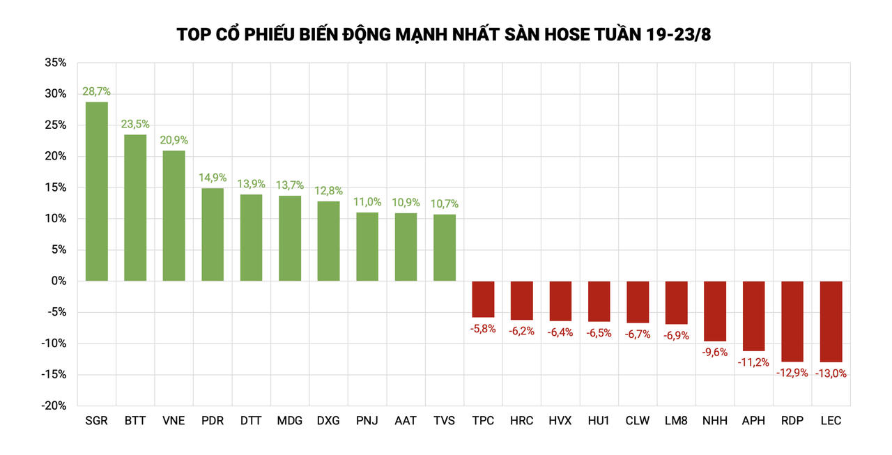 Top cổ phiếu tăng/giảm mạnh nhất sàn HoSE tuần vừa qua &nbsp;