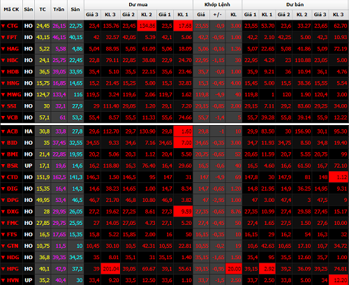 Thị trường bất ngờ bị lực bán ép xuống khi bước vào phiên chiều ngày 23/10. 