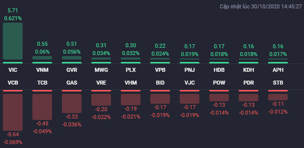 VIC bất ngờ tăng mạnh vào cuối phiên 30/10, nhóm bất động sản vẫn phân hóa