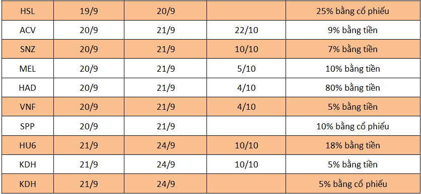 Lịch chốt quyền cổ tức tuần 17 - 23/9
