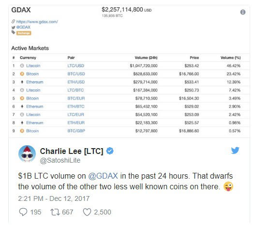 Mải nói về bitcoin người ta quên mất còn một loại tiền ảo đáng gờm hơn nữa, với mức tăng giá gần 6.000% chỉ trong 1 năm