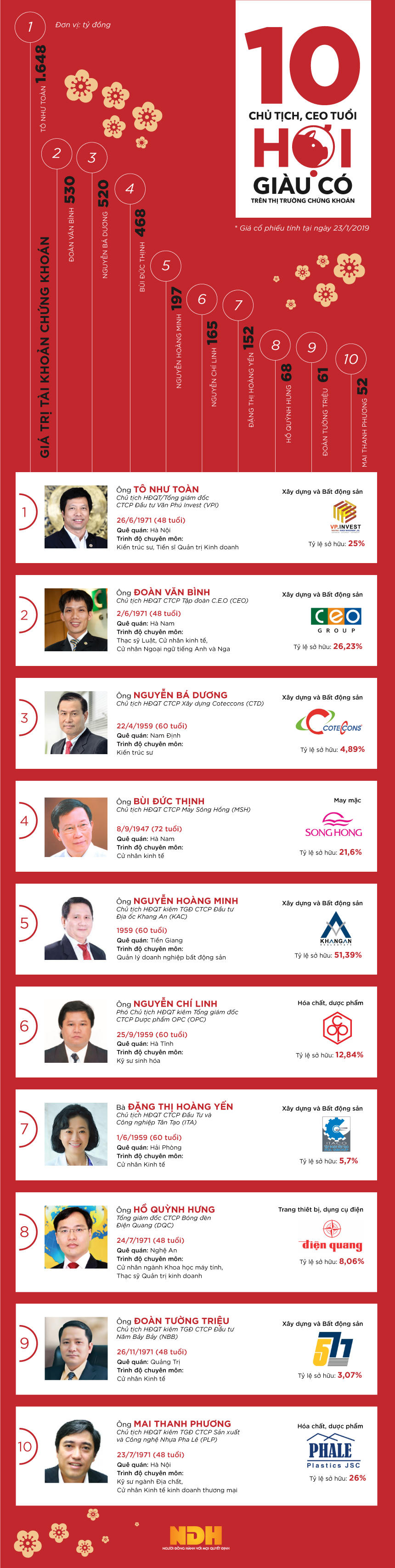 [Infographic] 10 doanh nhân tuổi Hợi giàu có trên thị trường chứng khoán 