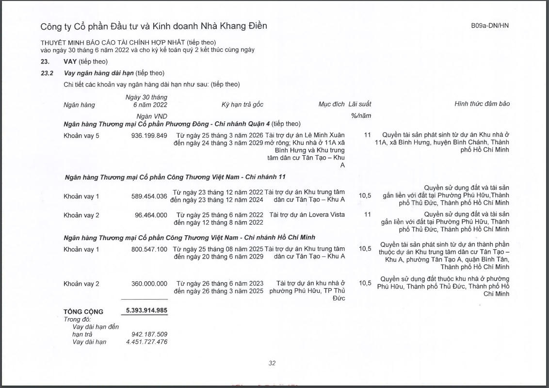 Tình hình vay nợ của Nhà Khang Điền. &nbsp;