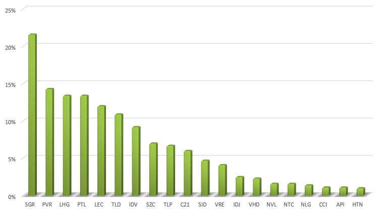Cổ phiếu BĐS tuần 20 - 24/7: Số mã giảm áp đảo, VRE tạo sự khác biệt