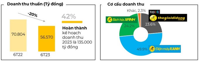 Thế Giới Di Động: Doanh thu giảm 20,1% còn lợi nhuận giảm 92,2%
