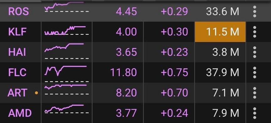Thị trường chứng khoán ngày 29/3: Cổ phiếu penny bùng nổ, VNIndex tăng điểm mạnh mẽ