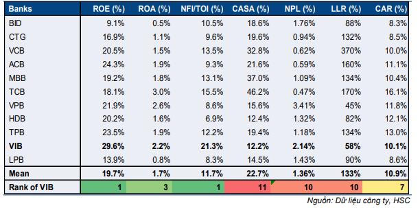 Cổ phiếu VIB tăng mạnh: Kết quả kinh doanh là động lực hay 'game' của nhà đầu tư cổ phiếu?