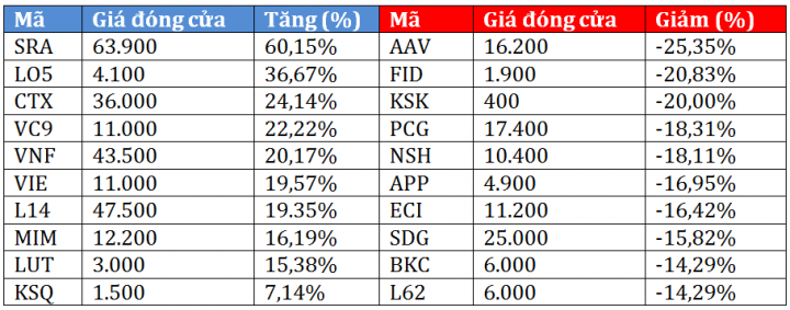 Top cổ phiếu sinh lời nhất tuần: Penny khoe ‘sắc’