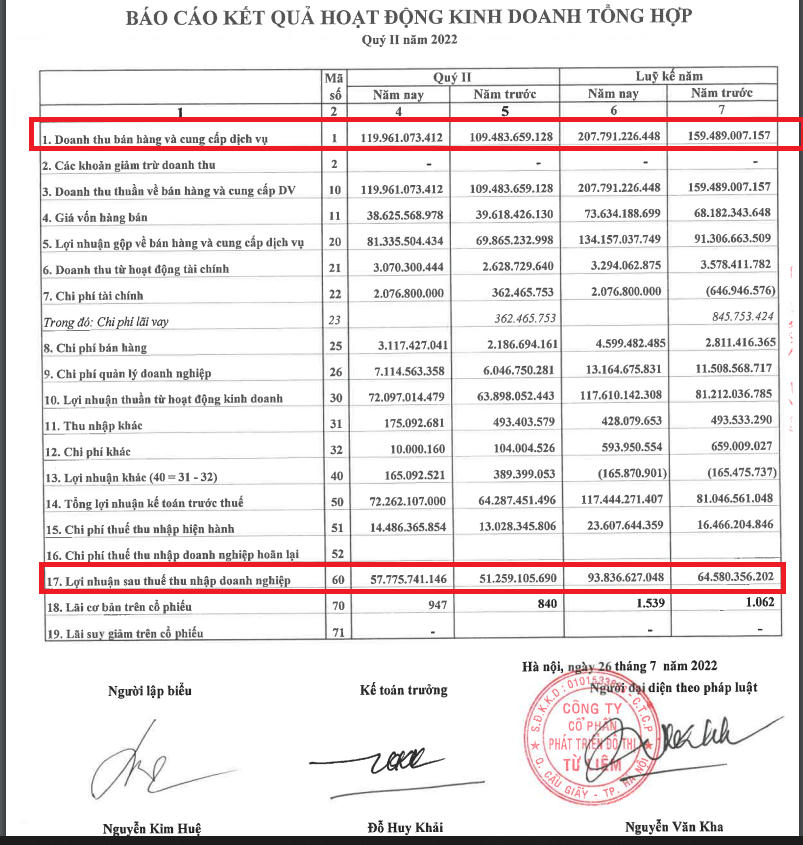 NTL ghi nhận doanh thu và lợi nhuận khả quan trong quý 2/2022 và nửa đầu năm.