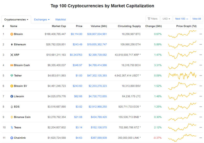 Giá Bitcoin hôm nay ngày 7/3: Giao dịch tại 9.100 USD/BTC