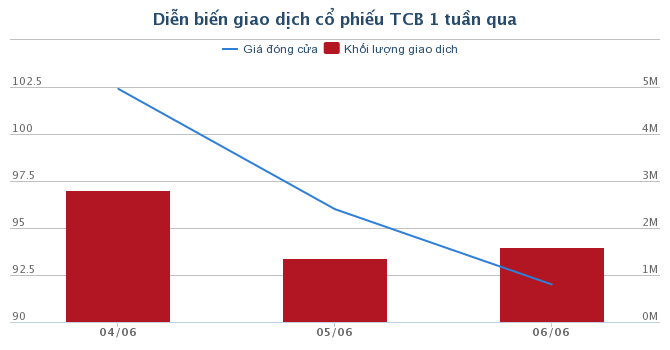 Giá cổ phiếu “bốc hơi” hơn 28% sau 3 ngày chào sàn, cổ đông Techcombank nhận “quả đắng”