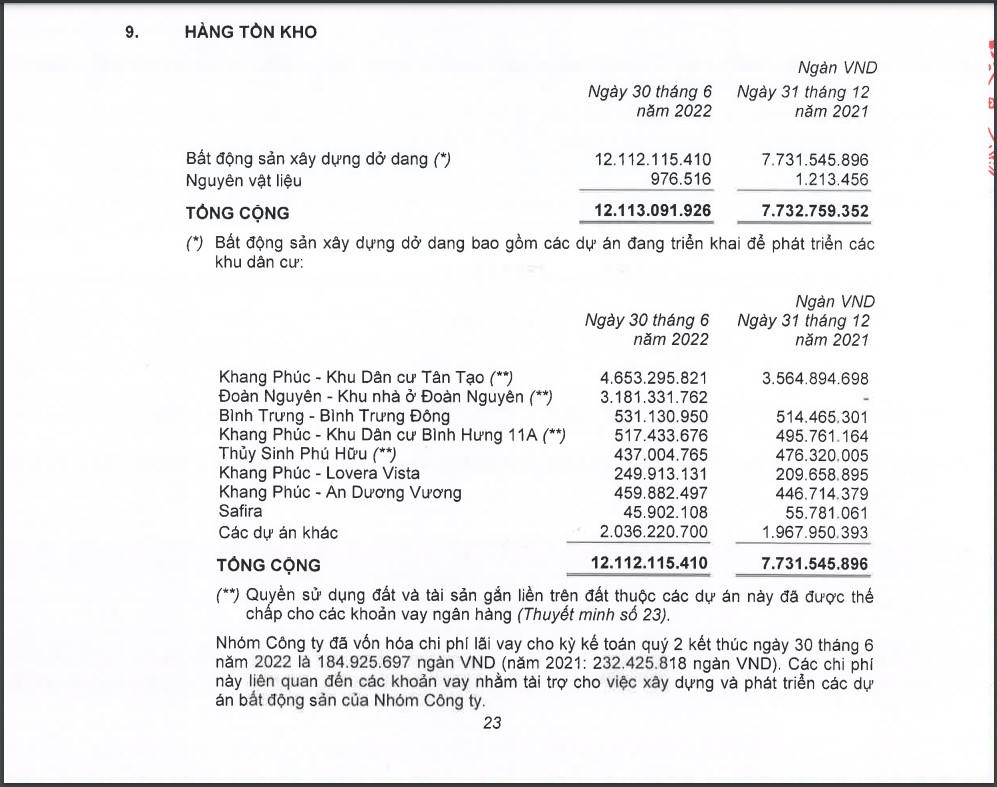 Hàng tồn kho của Khang Điền tại ngày 30/6. &nbsp;