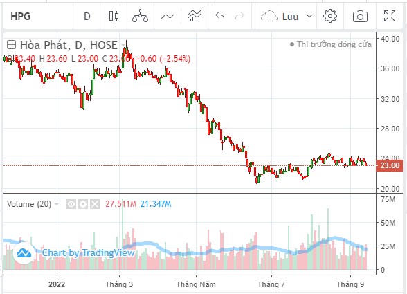 Kết phiên giao dịch cuối tuần ngày 16/9, cổ phiếu HPG giao dịch ở mức 23.000 đồng/cổ phiếu (giảm khoảng 40% so với thời điểm đầu năm). &nbsp;